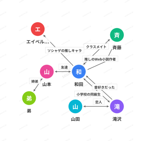 キャラ相関図